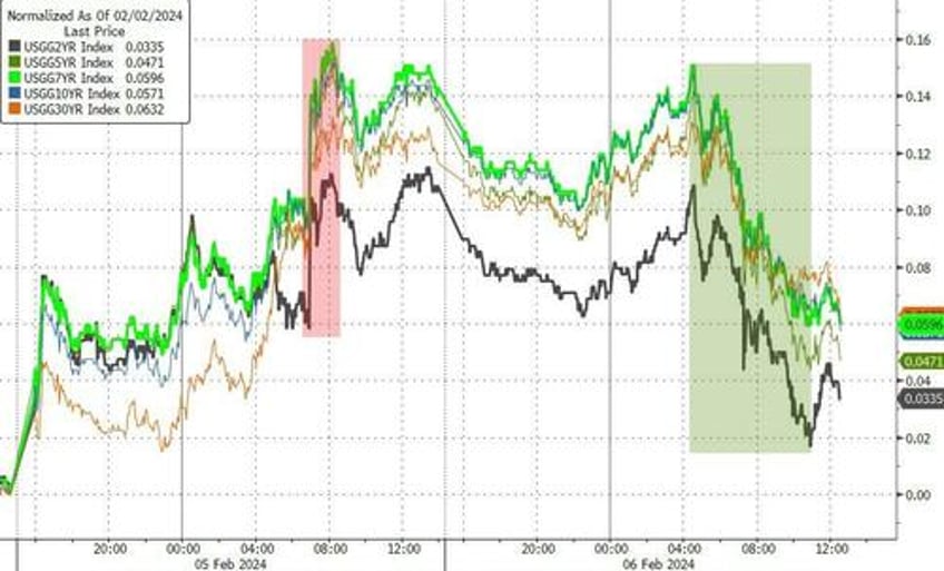 bank blow up butterflies spark bid for bonds bullion bitcoin