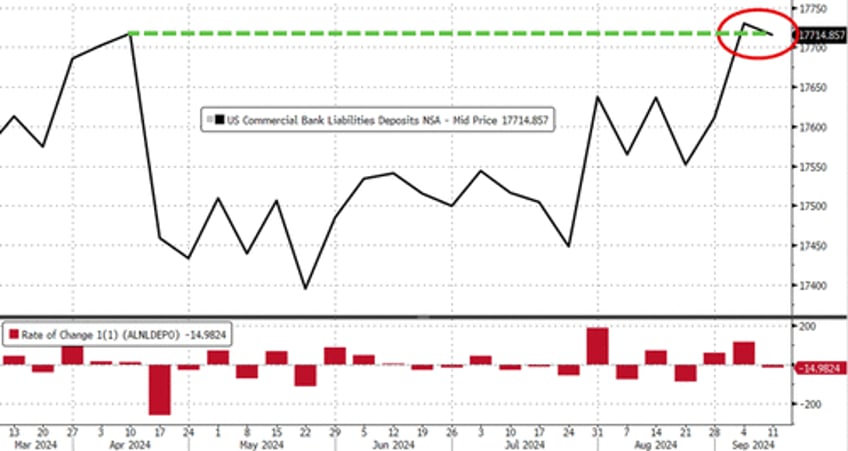 bank deposits money market funds see sizable outflows as stocks surge