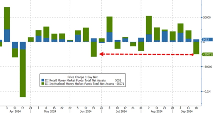 bank deposits money market funds see sizable outflows as stocks surge