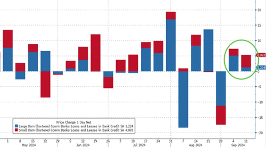 bank deposits money market funds see sizable outflows as stocks surge