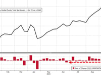 Bank Deposits & Money-Market Funds See Sizable Outflows As Stocks Surge