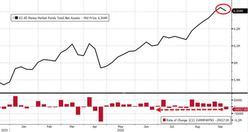 bank deposits money market funds see sizable outflows as stocks surge