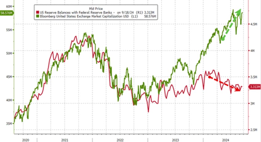 bank deposits money market funds see sizable outflows as stocks surge