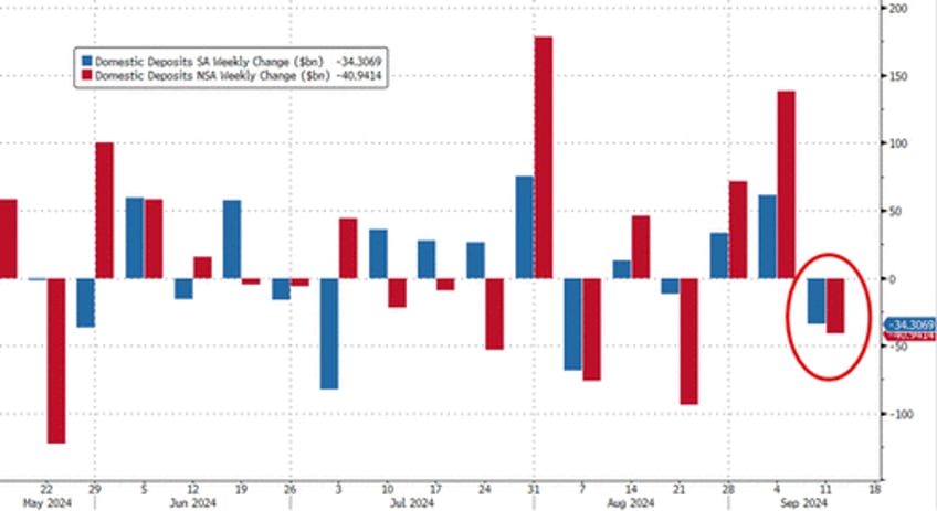 bank deposits money market funds see sizable outflows as stocks surge