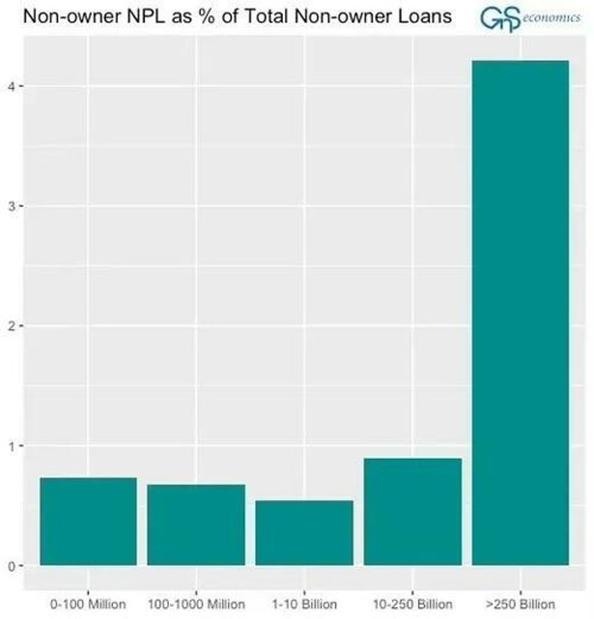 bank failures are almost certain to follow the cre crisis has gone nowhere