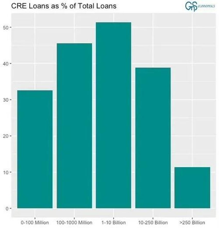 bank failures are almost certain to follow the cre crisis has gone nowhere