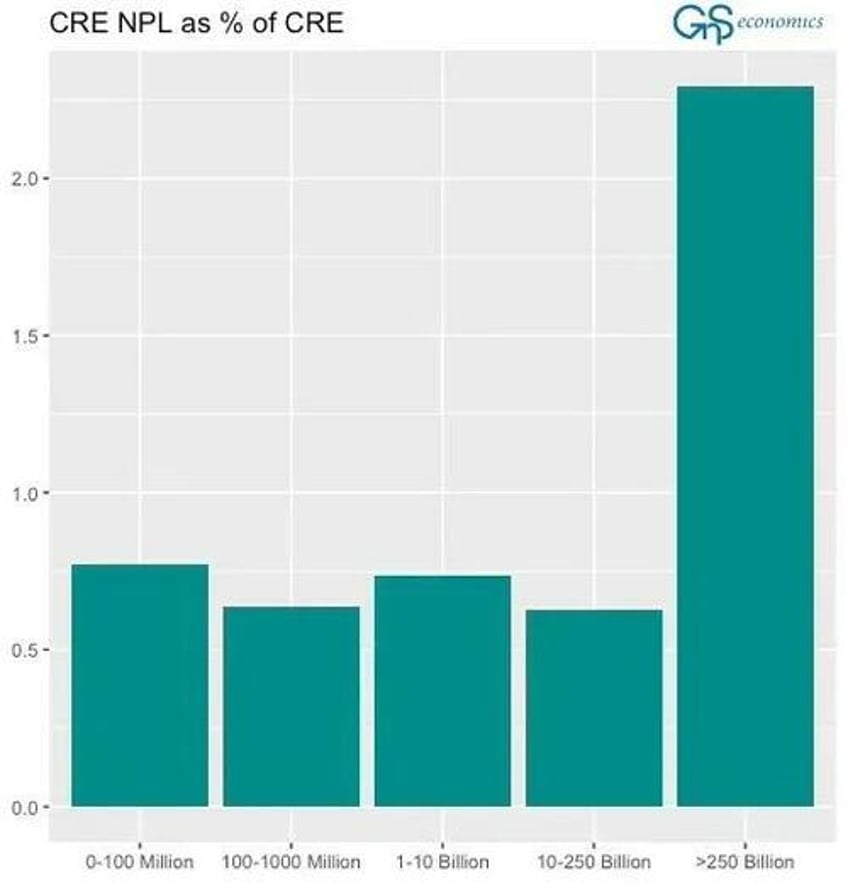 bank failures are almost certain to follow the cre crisis has gone nowhere