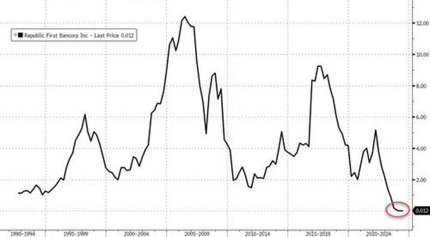 bank failures begin again phillys republic first seized by fdic