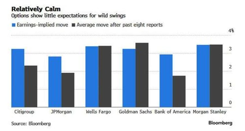 bank hedges have rarely been cheaper before earnings