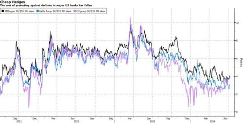 bank hedges have rarely been cheaper before earnings