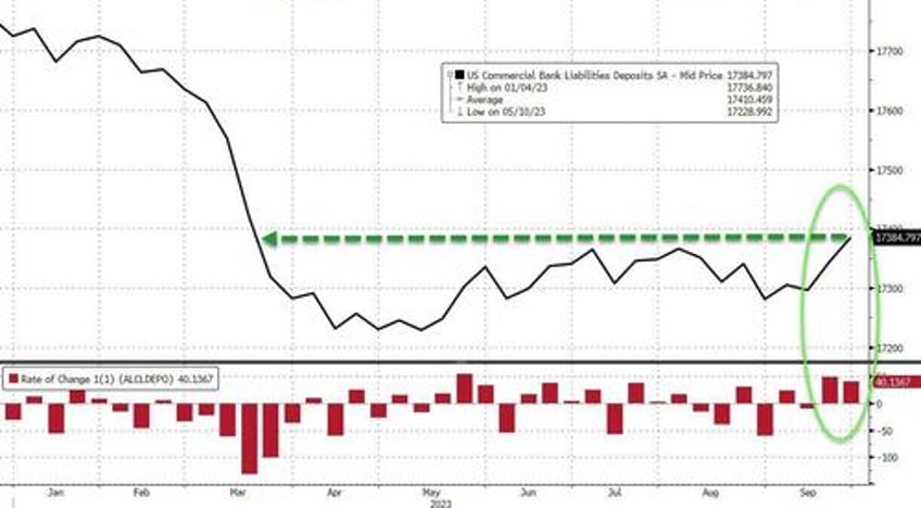 bank loan volumes tumble despite surge in deposits money markets funds hit new record high