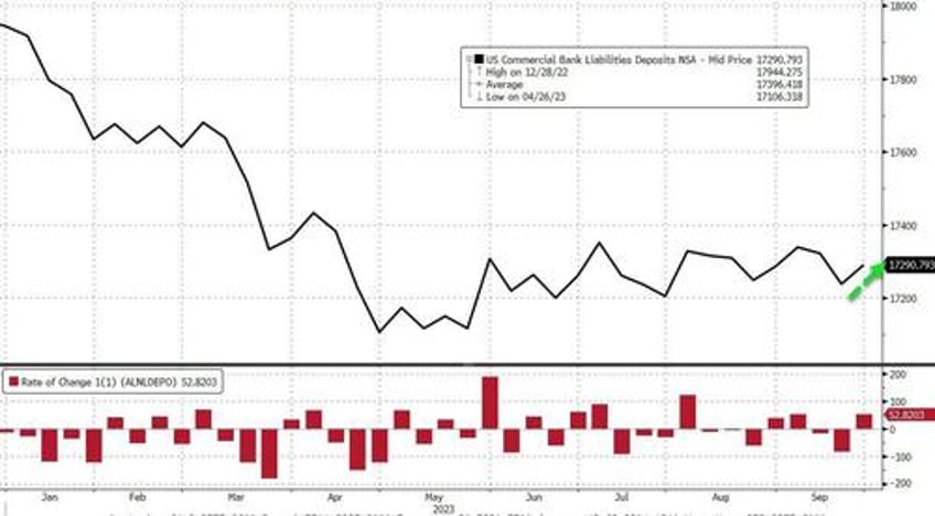 bank loan volumes tumble despite surge in deposits money markets funds hit new record high