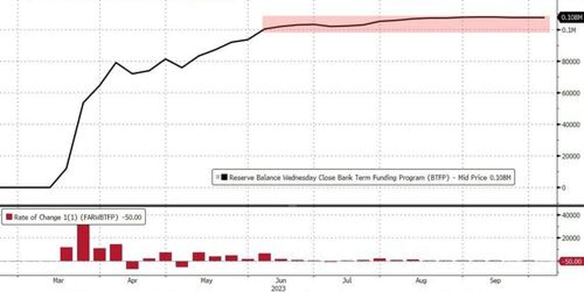 bank loan volumes tumble despite surge in deposits money markets funds hit new record high