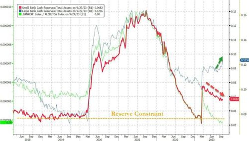 bank loan volumes tumble despite surge in deposits money markets funds hit new record high