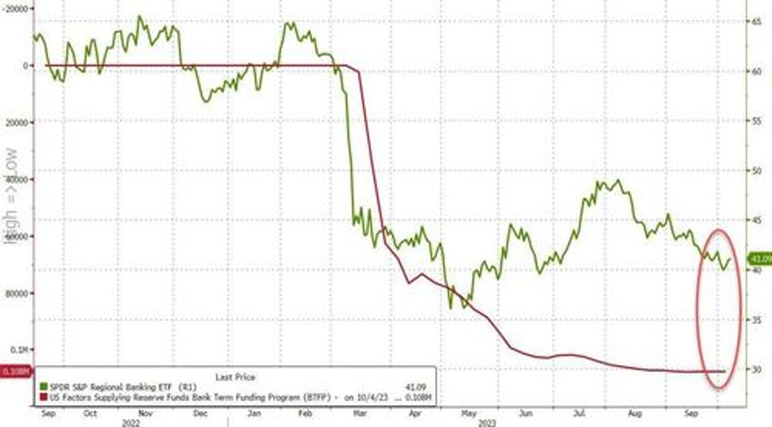 bank loan volumes tumble despite surge in deposits money markets funds hit new record high