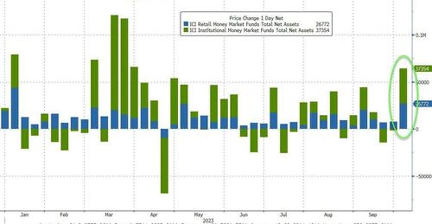 bank loan volumes tumble despite surge in deposits money markets funds hit new record high