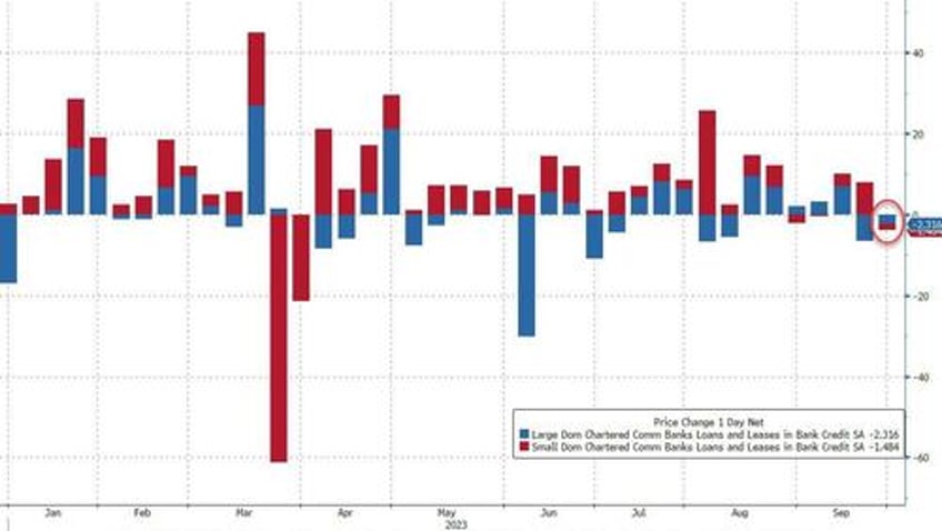 bank loan volumes tumble despite surge in deposits money markets funds hit new record high