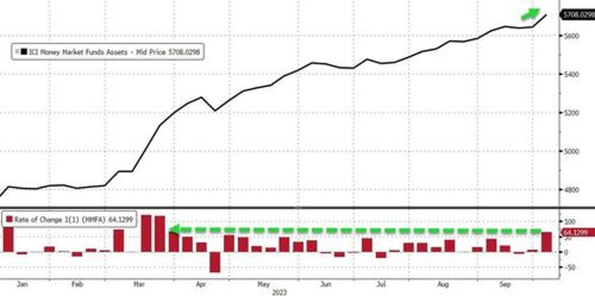 bank loan volumes tumble despite surge in deposits money markets funds hit new record high