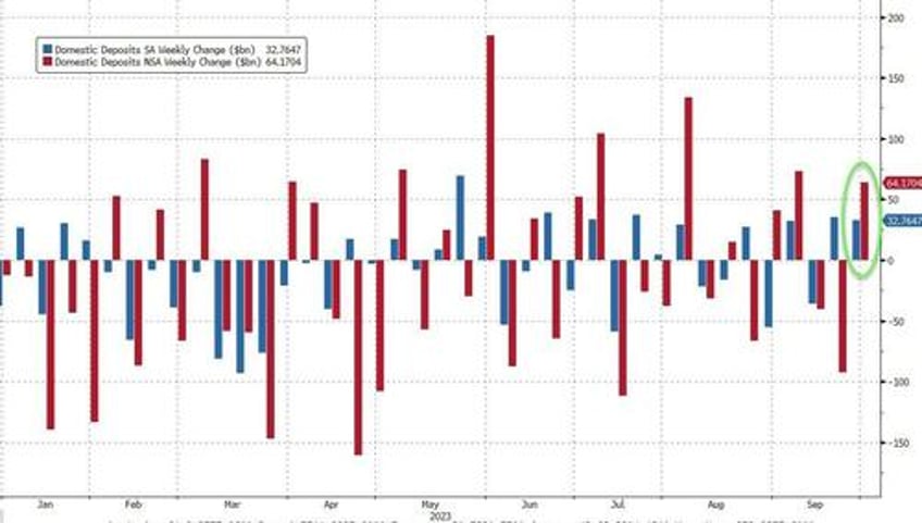 bank loan volumes tumble despite surge in deposits money markets funds hit new record high