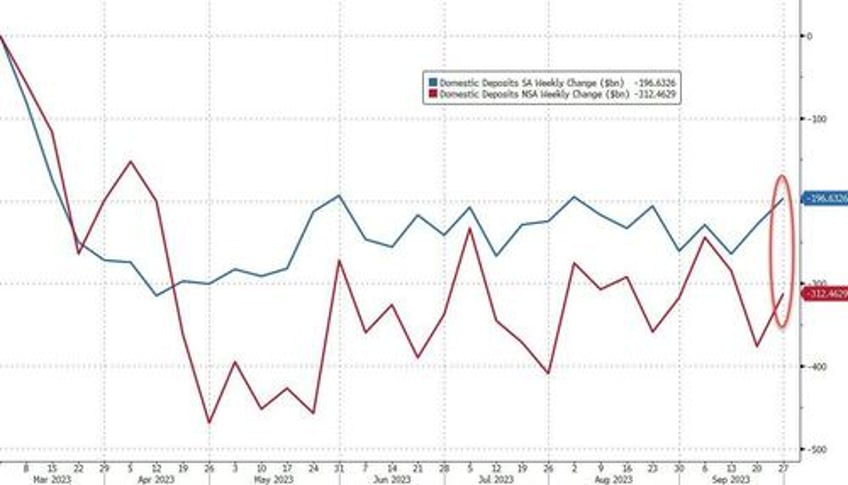 bank loan volumes tumble despite surge in deposits money markets funds hit new record high