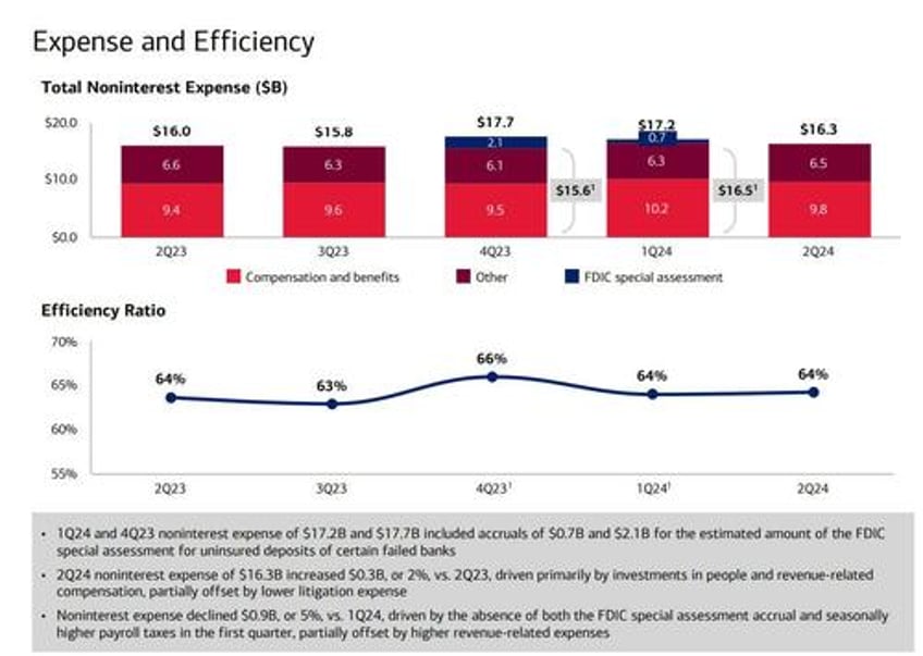 bank of america jumps 4 despite missing on ficc net interest income and looming cre loss tsunami