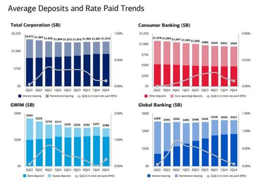 bank of america jumps 4 despite missing on ficc net interest income and looming cre loss tsunami