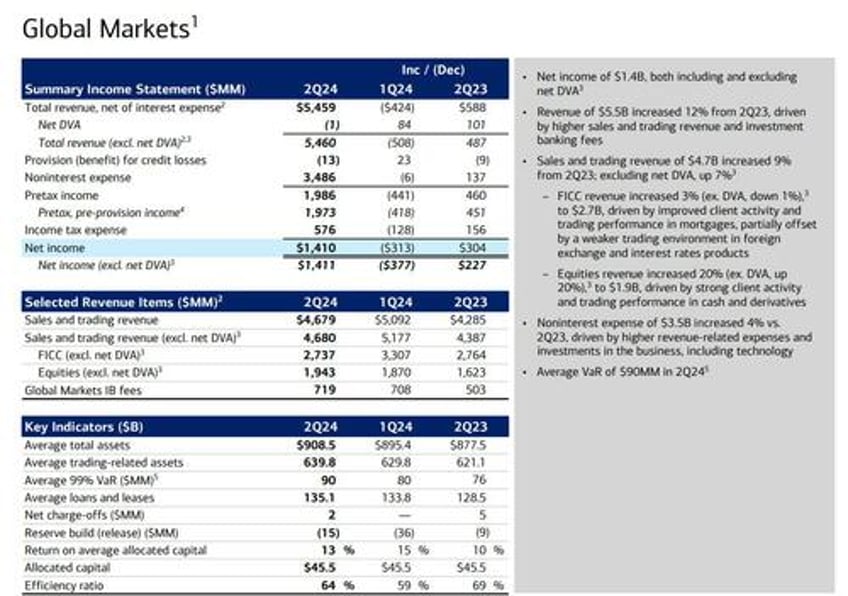 bank of america jumps 4 despite missing on ficc net interest income and looming cre loss tsunami