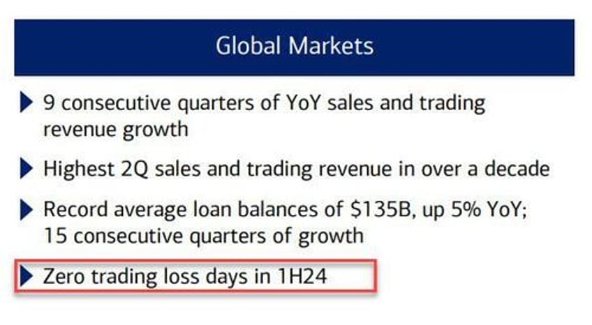 bank of america jumps 4 despite missing on ficc net interest income and looming cre loss tsunami