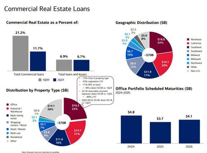 bank of america jumps 4 despite missing on ficc net interest income and looming cre loss tsunami