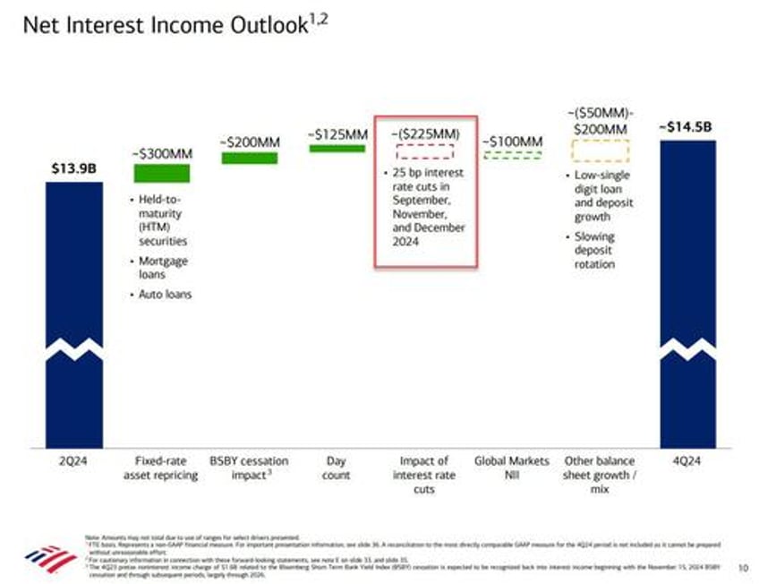 bank of america jumps 4 despite missing on ficc net interest income and looming cre loss tsunami