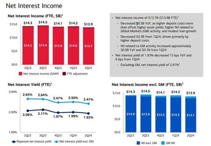 bank of america jumps 4 despite missing on ficc net interest income and looming cre loss tsunami