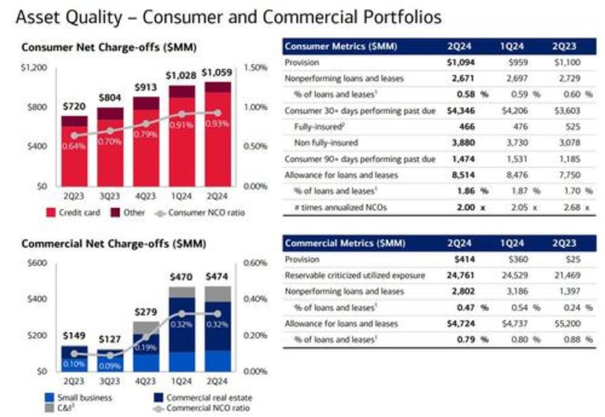 bank of america jumps 4 despite missing on ficc net interest income and looming cre loss tsunami