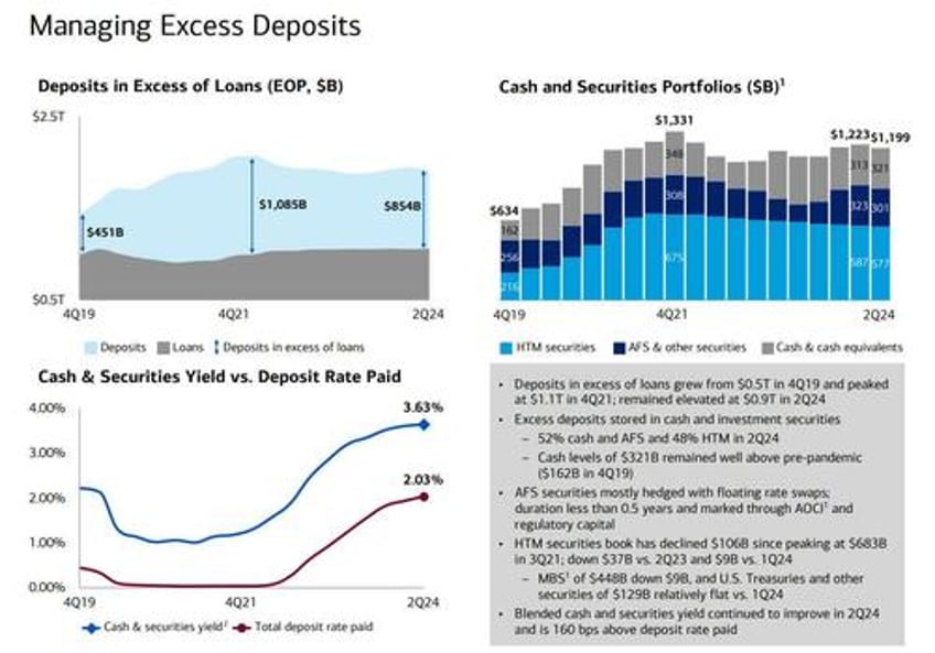 bank of america jumps 4 despite missing on ficc net interest income and looming cre loss tsunami