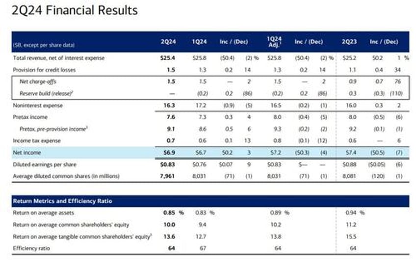 bank of america jumps 4 despite missing on ficc net interest income and looming cre loss tsunami