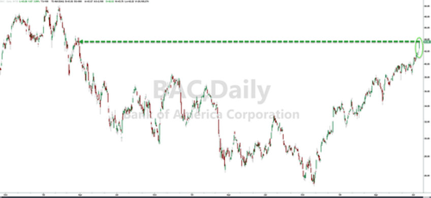 bank of america jumps 4 despite missing on ficc net interest income and looming cre loss tsunami