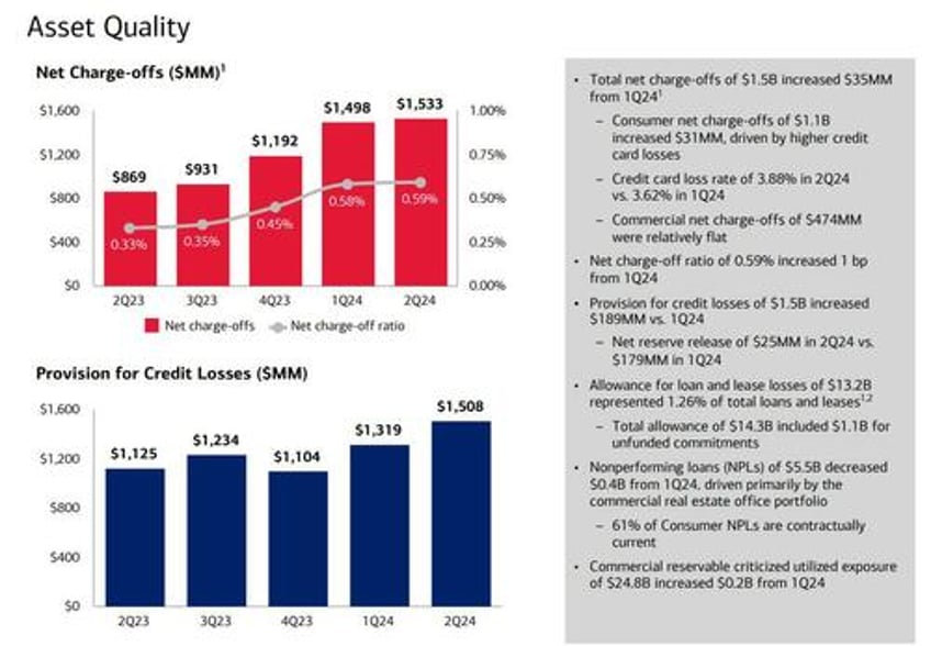 bank of america jumps 4 despite missing on ficc net interest income and looming cre loss tsunami