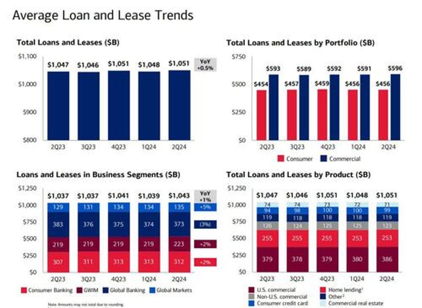 bank of america jumps 4 despite missing on ficc net interest income and looming cre loss tsunami