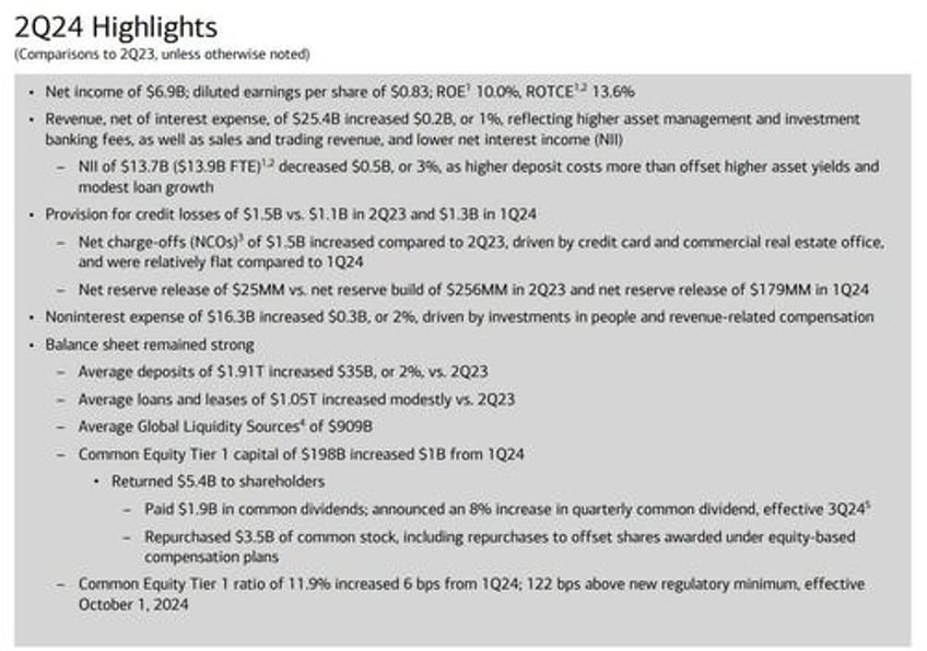 bank of america jumps 4 despite missing on ficc net interest income and looming cre loss tsunami