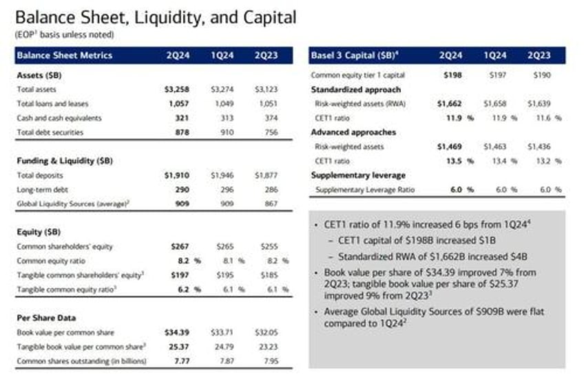 bank of america jumps 4 despite missing on ficc net interest income and looming cre loss tsunami