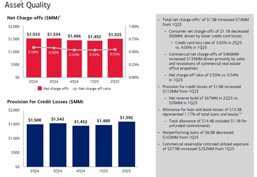 bank of america misses on revenue despite stellar sales and trading results projects two rates cuts in nii forecast