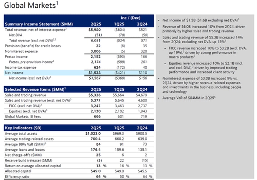 bank of america misses on revenue despite stellar sales and trading results projects two rates cuts in nii forecast