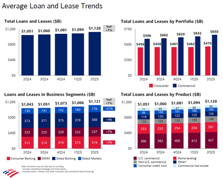 bank of america misses on revenue despite stellar sales and trading results projects two rates cuts in nii forecast