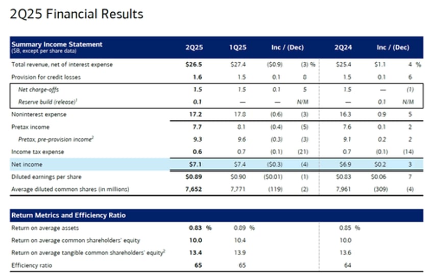 bank of america misses on revenue despite stellar sales and trading results projects two rates cuts in nii forecast