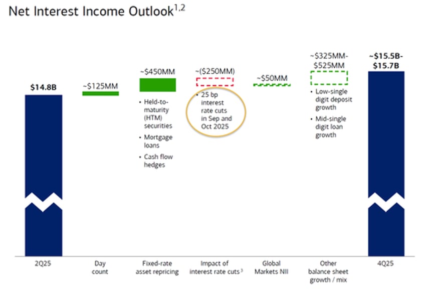 bank of america misses on revenue despite stellar sales and trading results projects two rates cuts in nii forecast