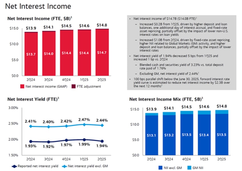 bank of america misses on revenue despite stellar sales and trading results projects two rates cuts in nii forecast