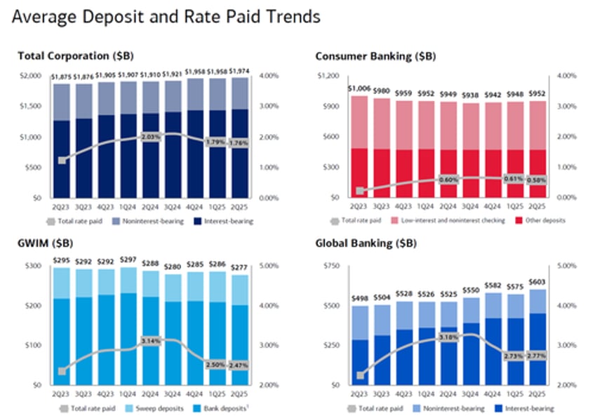 bank of america misses on revenue despite stellar sales and trading results projects two rates cuts in nii forecast
