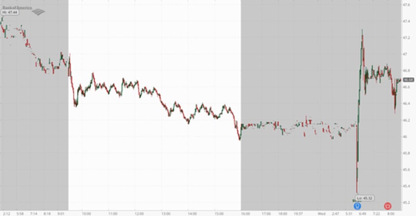 bank of america misses on revenue despite stellar sales and trading results projects two rates cuts in nii forecast