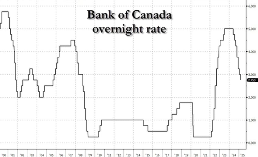 bank of canada cuts rates as expected amid new us tariff crisis