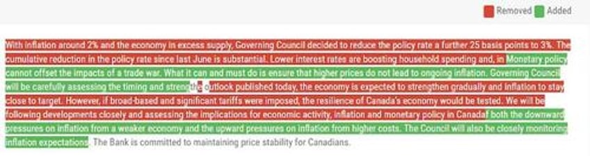 bank of canada cuts rates as expected amid new us tariff crisis