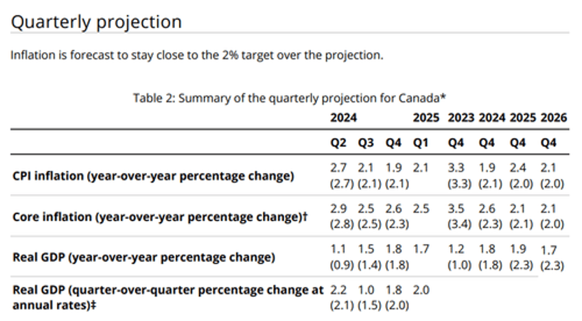 bank of canada cuts rates as expected ends qt restarts qe and drops guidance on looming trade war